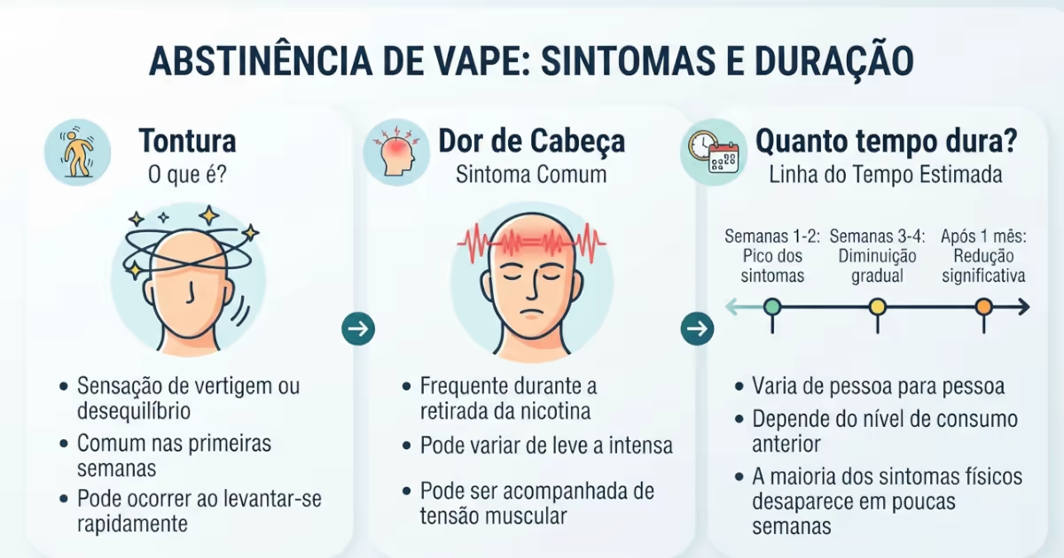 Abstinência de Vape Dá Tontura e Dor de Cabeça? Entenda os Sintomas e Quanto Tempo Duram